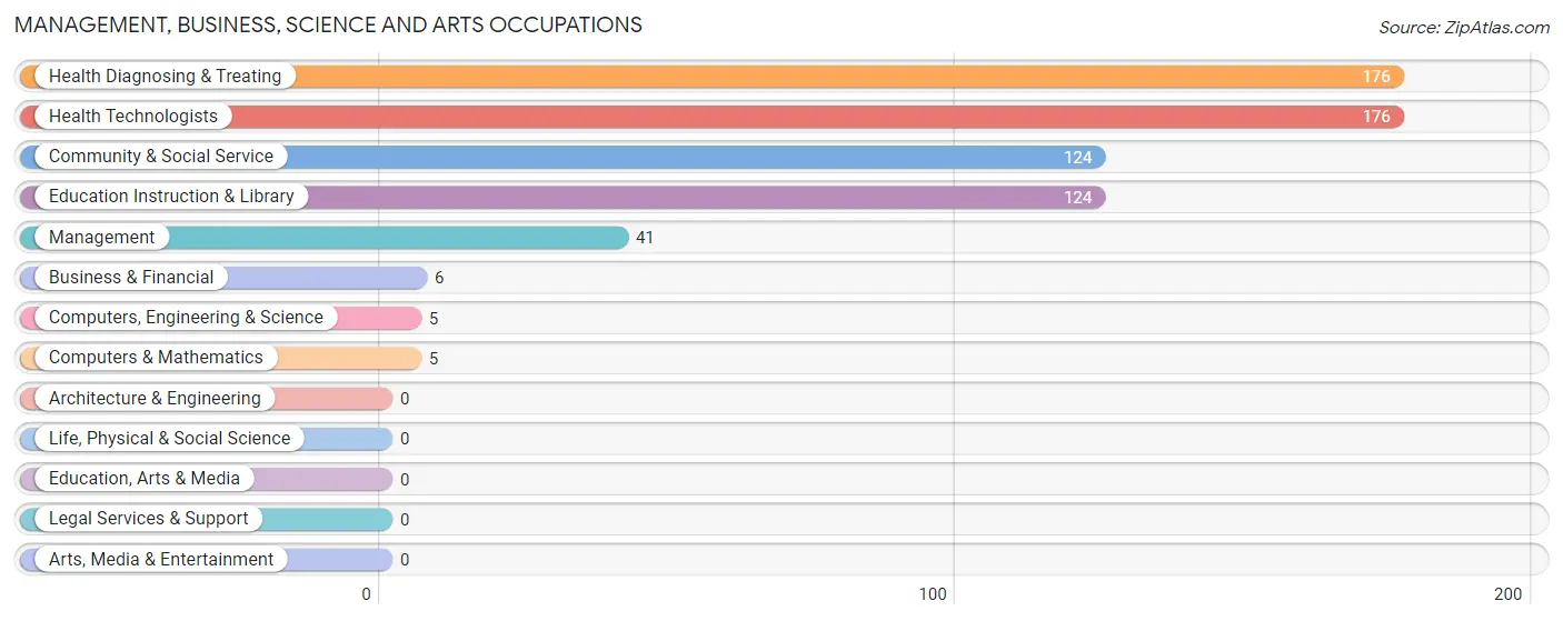 Management, Business, Science and Arts Occupations in Ben Bolt