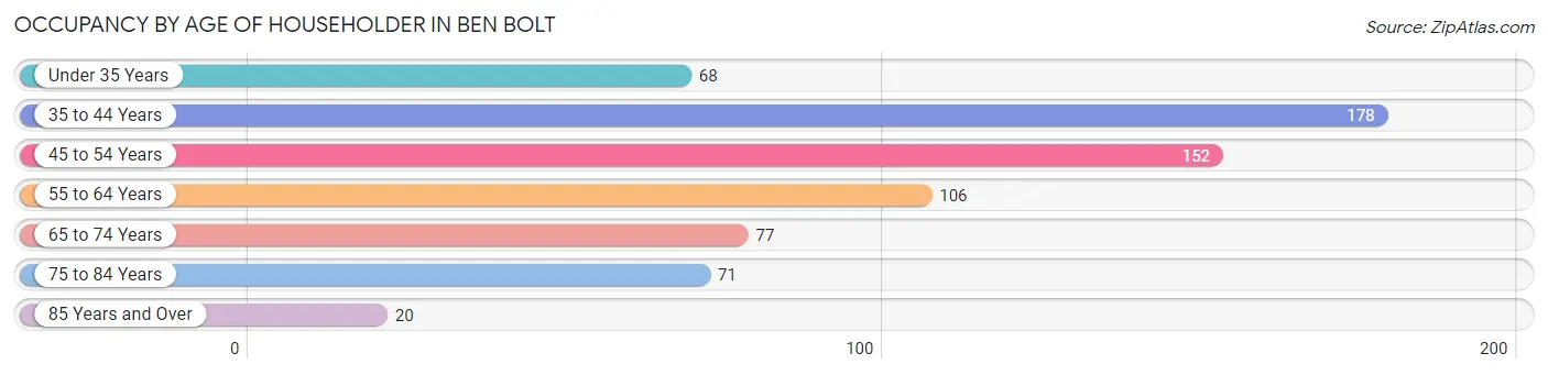 Occupancy by Age of Householder in Ben Bolt