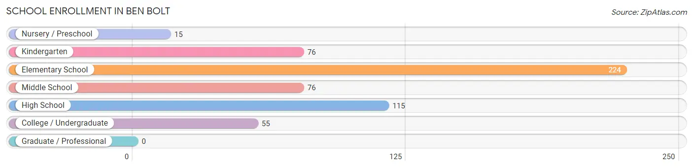 School Enrollment in Ben Bolt