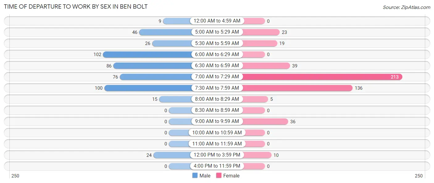 Time of Departure to Work by Sex in Ben Bolt