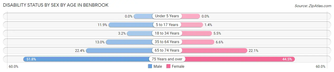 Disability Status by Sex by Age in Benbrook