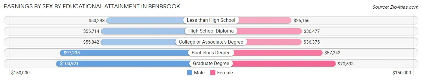 Earnings by Sex by Educational Attainment in Benbrook