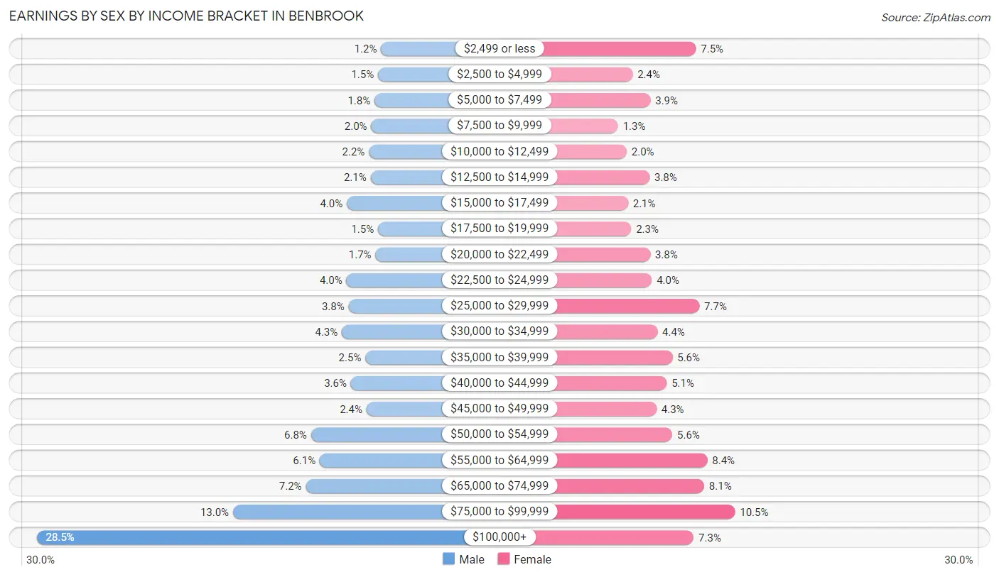 Earnings by Sex by Income Bracket in Benbrook