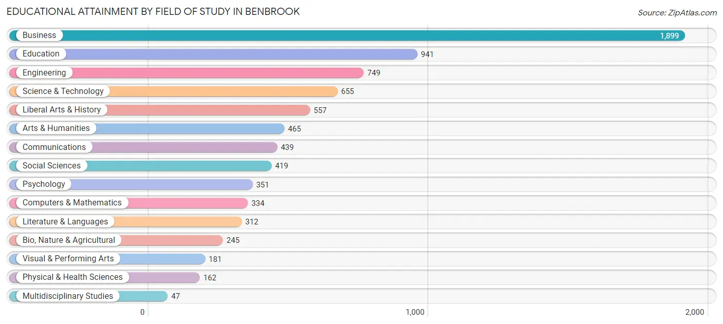 Educational Attainment by Field of Study in Benbrook