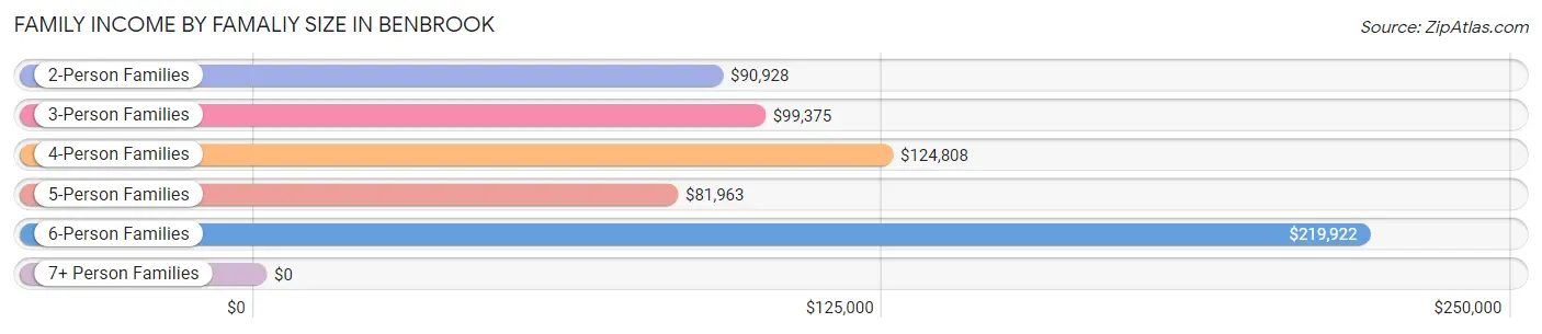 Family Income by Famaliy Size in Benbrook