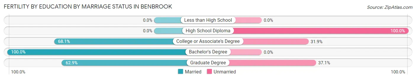 Female Fertility by Education by Marriage Status in Benbrook