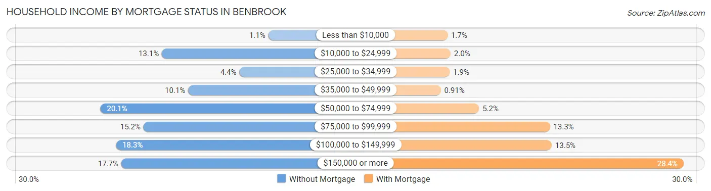 Household Income by Mortgage Status in Benbrook