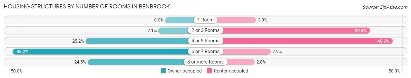 Housing Structures by Number of Rooms in Benbrook