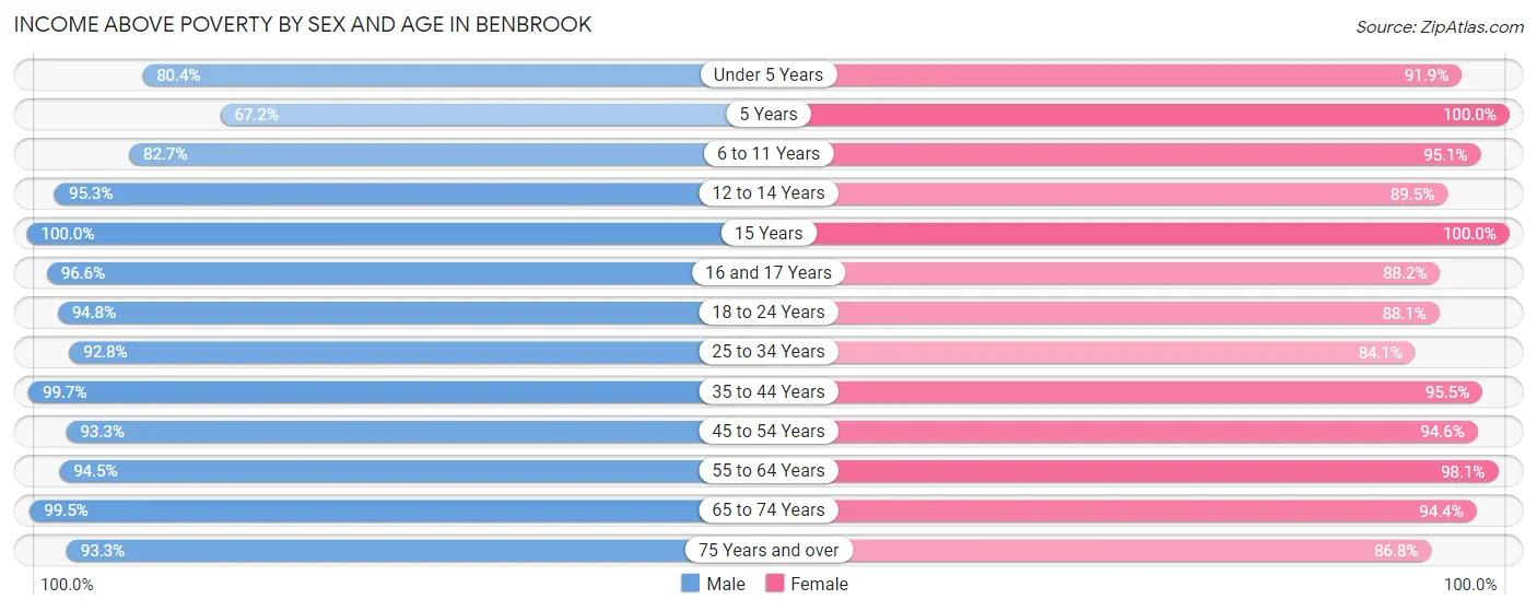 Income Above Poverty by Sex and Age in Benbrook