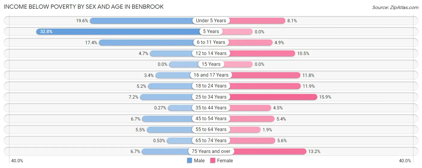 Income Below Poverty by Sex and Age in Benbrook