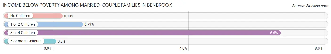 Income Below Poverty Among Married-Couple Families in Benbrook