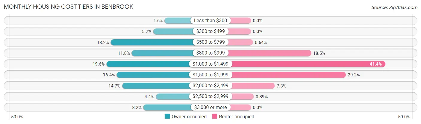 Monthly Housing Cost Tiers in Benbrook