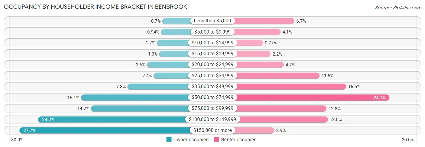 Occupancy by Householder Income Bracket in Benbrook