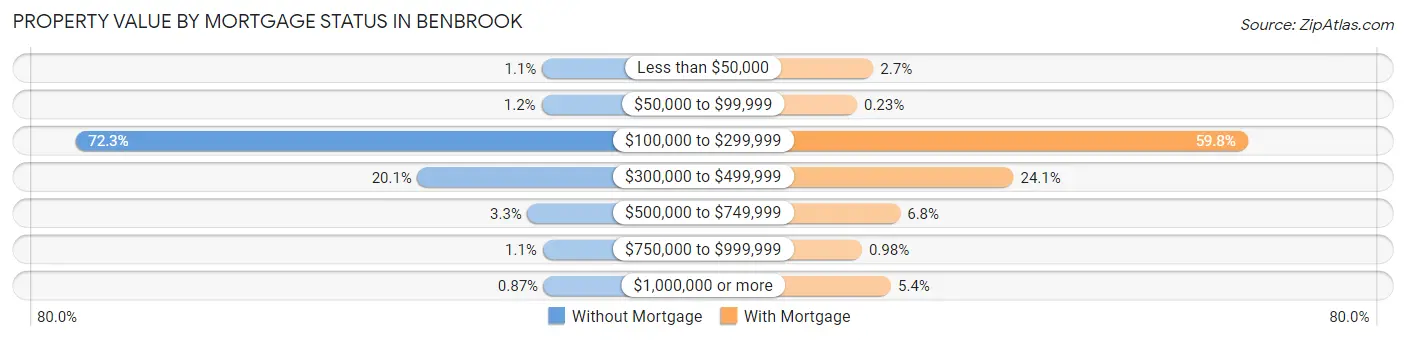 Property Value by Mortgage Status in Benbrook