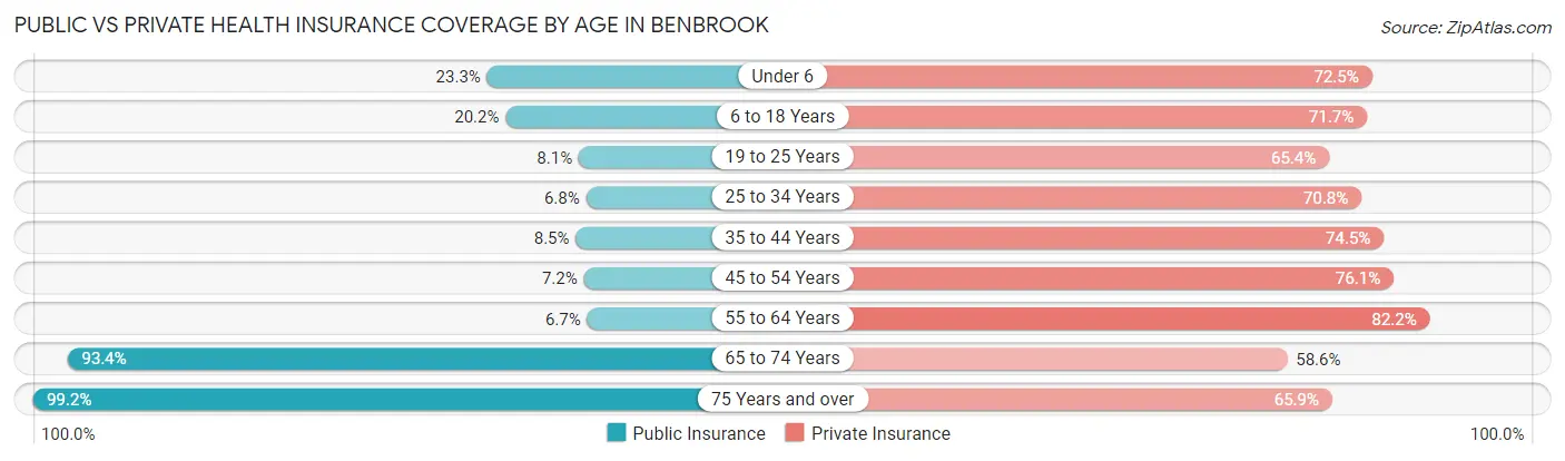 Public vs Private Health Insurance Coverage by Age in Benbrook
