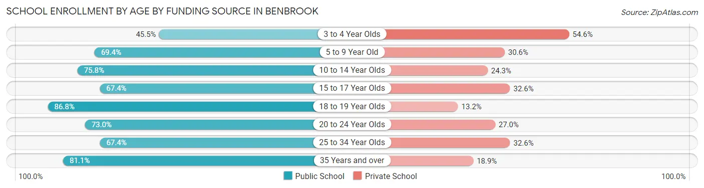 School Enrollment by Age by Funding Source in Benbrook