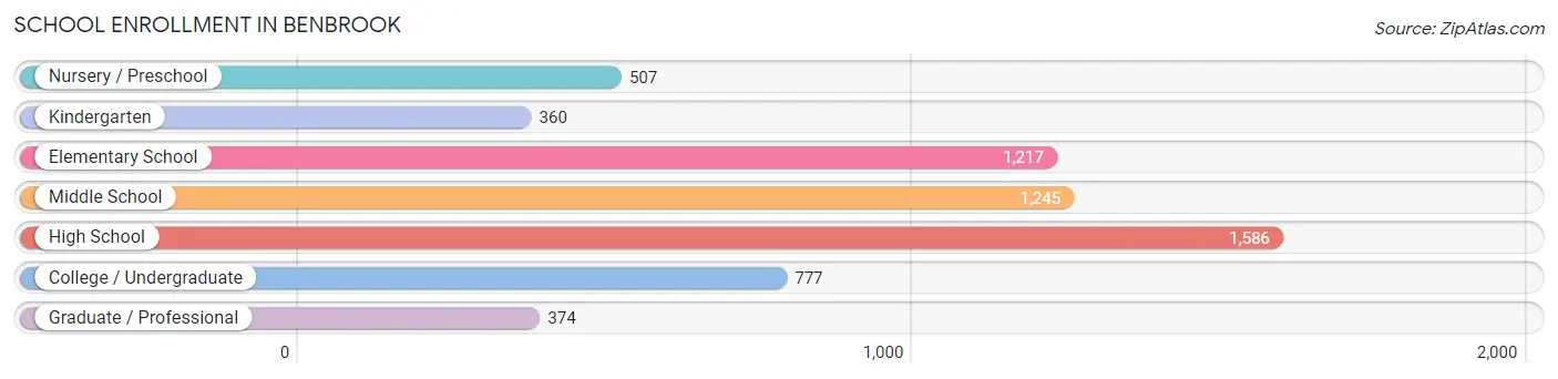 School Enrollment in Benbrook