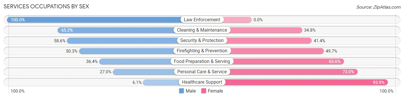 Services Occupations by Sex in Benbrook