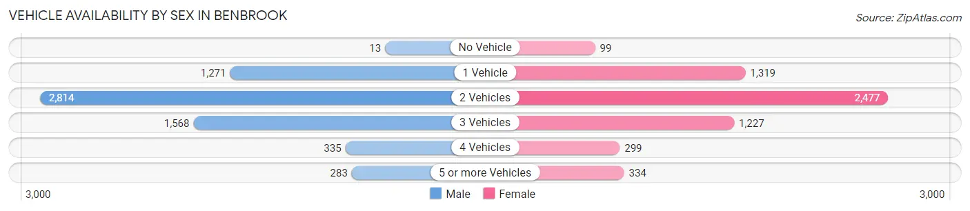 Vehicle Availability by Sex in Benbrook