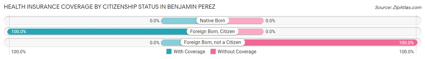Health Insurance Coverage by Citizenship Status in Benjamin Perez