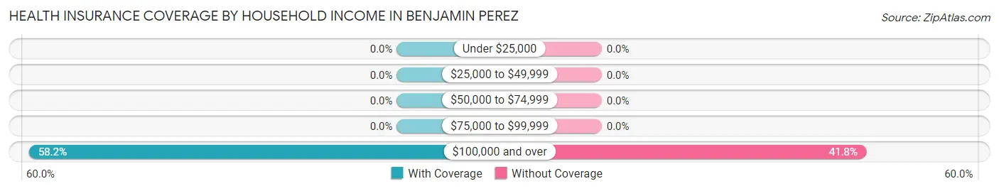 Health Insurance Coverage by Household Income in Benjamin Perez