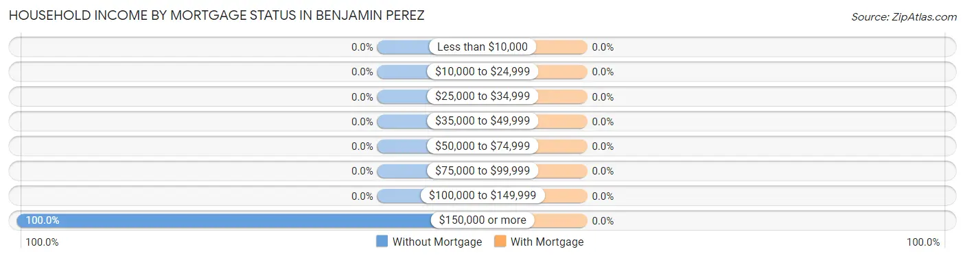 Household Income by Mortgage Status in Benjamin Perez