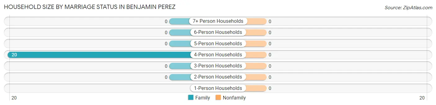 Household Size by Marriage Status in Benjamin Perez