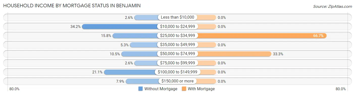 Household Income by Mortgage Status in Benjamin