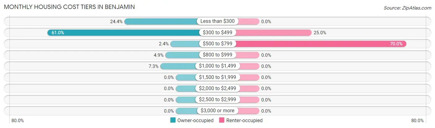 Monthly Housing Cost Tiers in Benjamin
