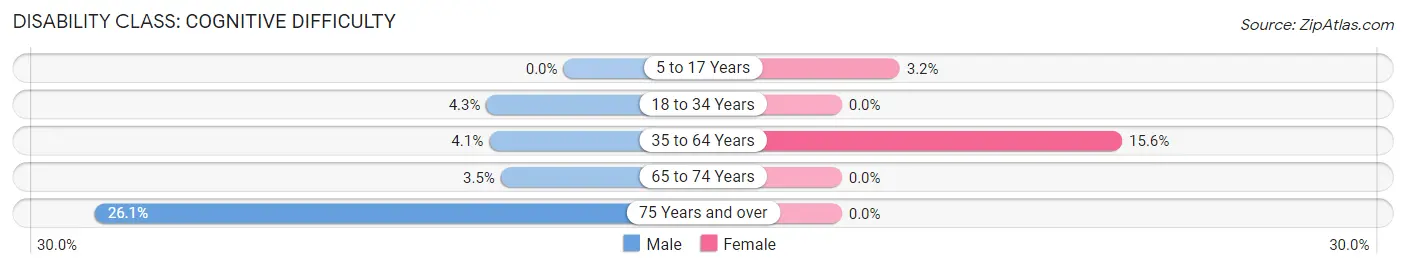 Disability in Berryville: <span>Cognitive Difficulty</span>