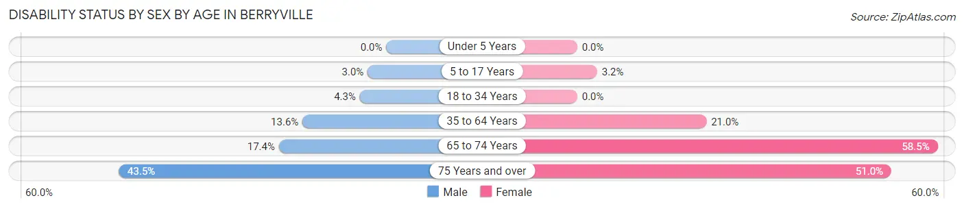 Disability Status by Sex by Age in Berryville