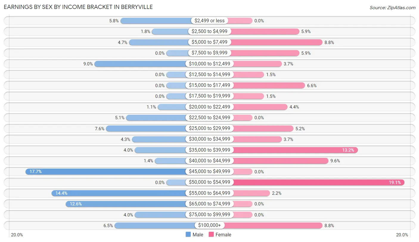 Earnings by Sex by Income Bracket in Berryville