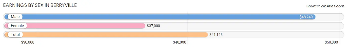 Earnings by Sex in Berryville