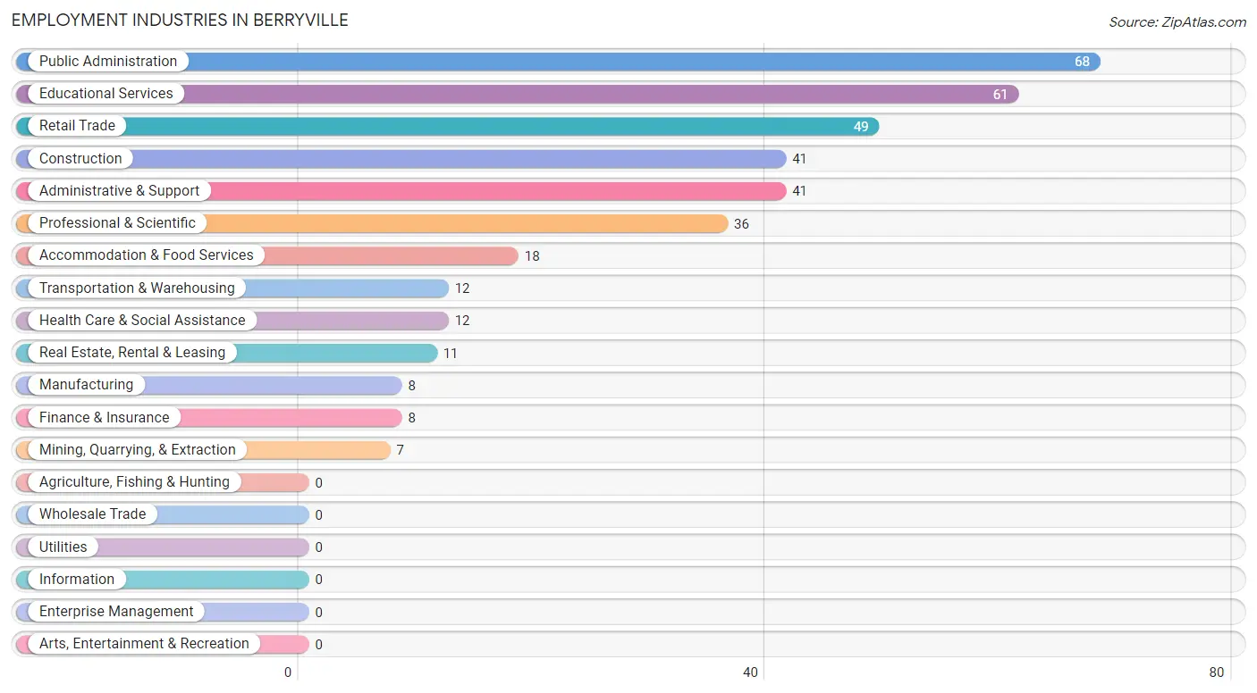 Employment Industries in Berryville