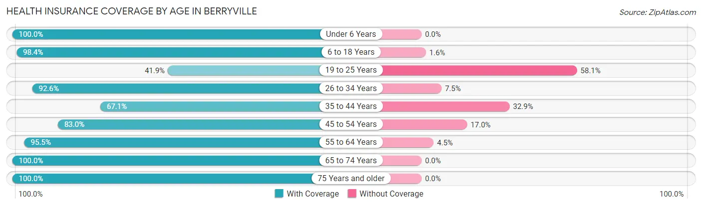 Health Insurance Coverage by Age in Berryville