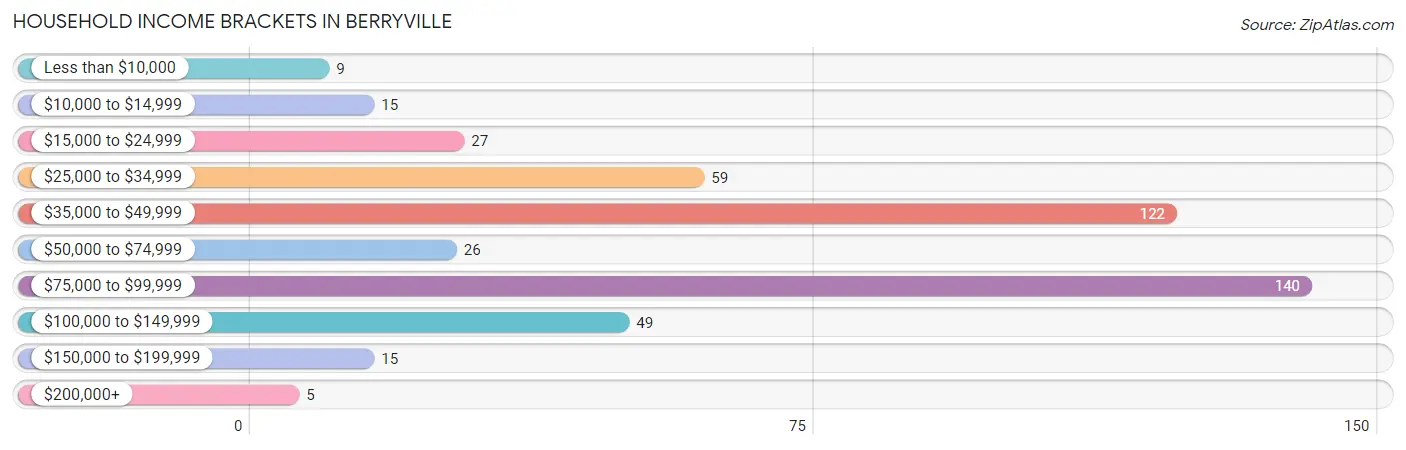 Household Income Brackets in Berryville