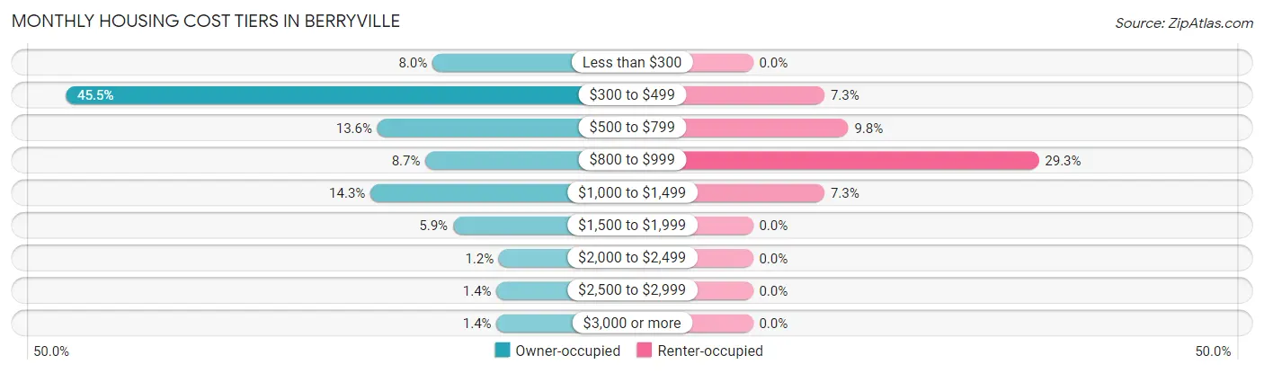 Monthly Housing Cost Tiers in Berryville