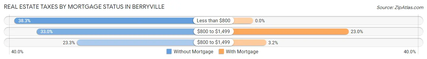 Real Estate Taxes by Mortgage Status in Berryville