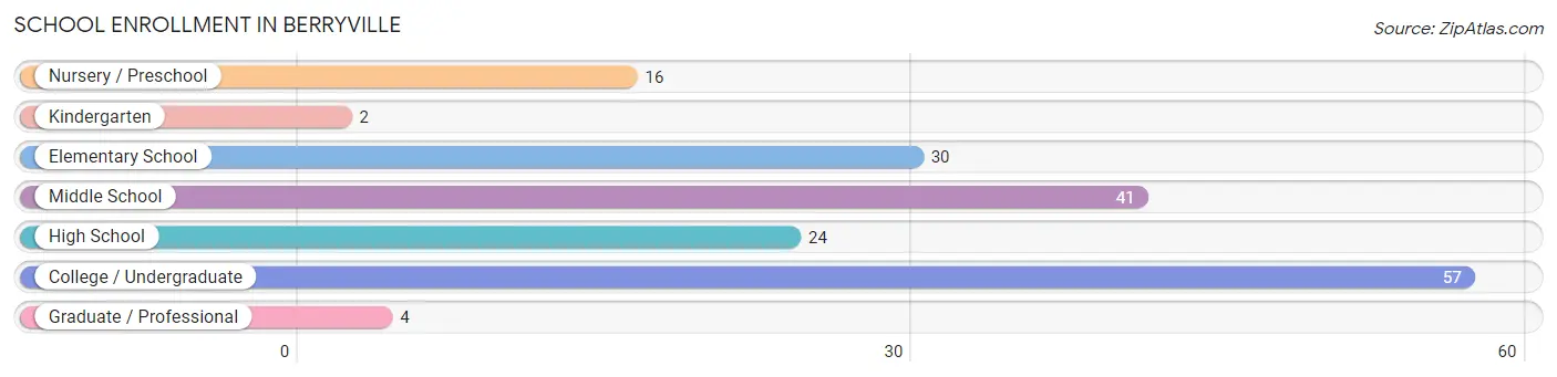 School Enrollment in Berryville