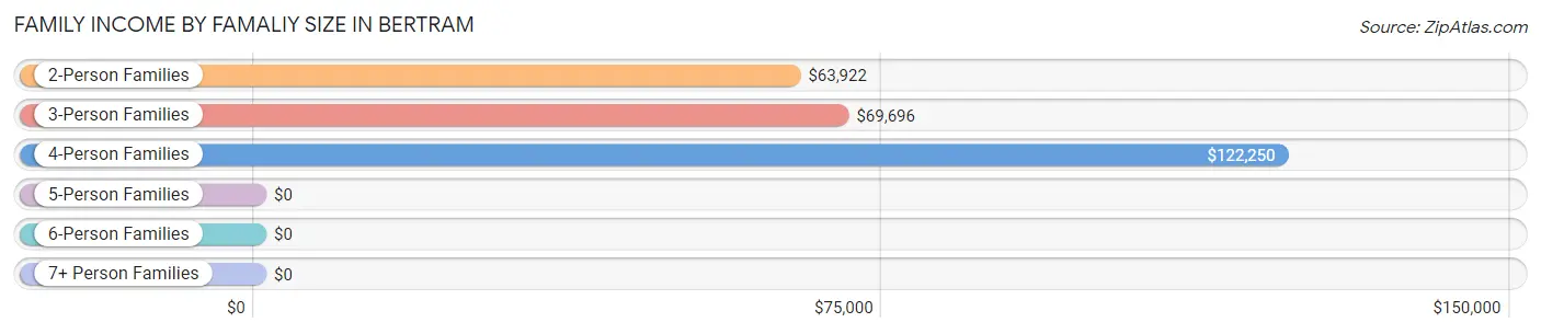 Family Income by Famaliy Size in Bertram