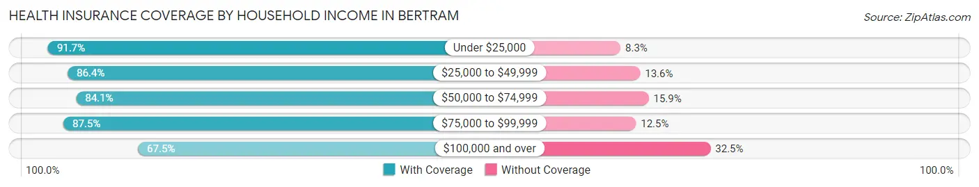 Health Insurance Coverage by Household Income in Bertram