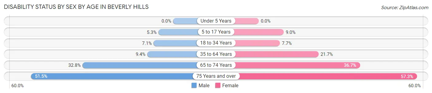 Disability Status by Sex by Age in Beverly Hills