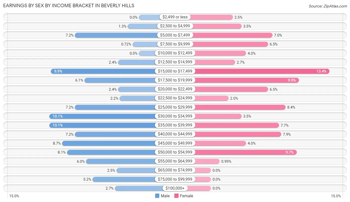 Earnings by Sex by Income Bracket in Beverly Hills
