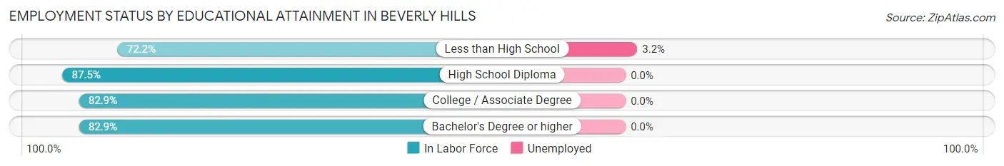 Employment Status by Educational Attainment in Beverly Hills