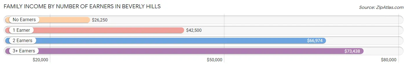 Family Income by Number of Earners in Beverly Hills