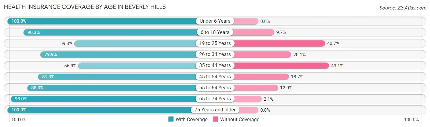 Health Insurance Coverage by Age in Beverly Hills