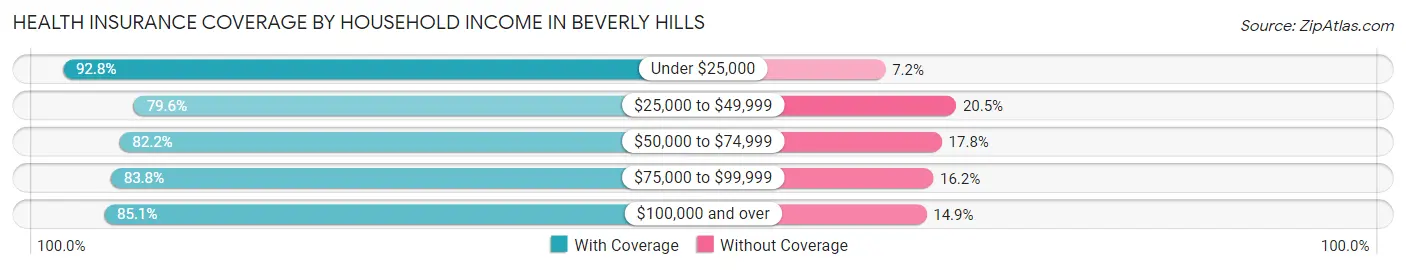 Health Insurance Coverage by Household Income in Beverly Hills