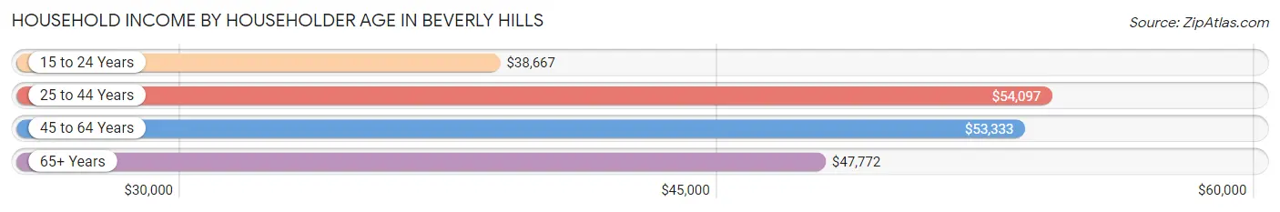 Household Income by Householder Age in Beverly Hills