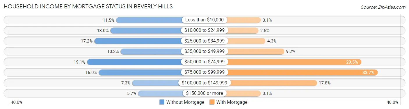 Household Income by Mortgage Status in Beverly Hills