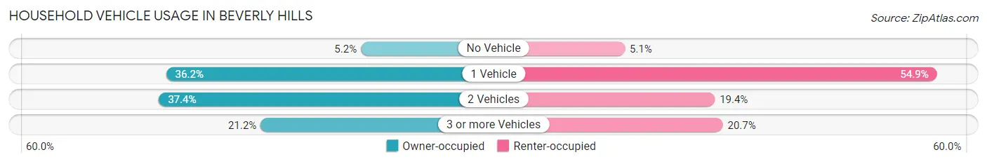 Household Vehicle Usage in Beverly Hills